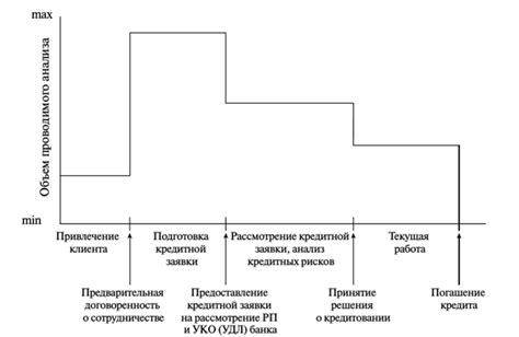 Этапы взаимодействия с заемщиком