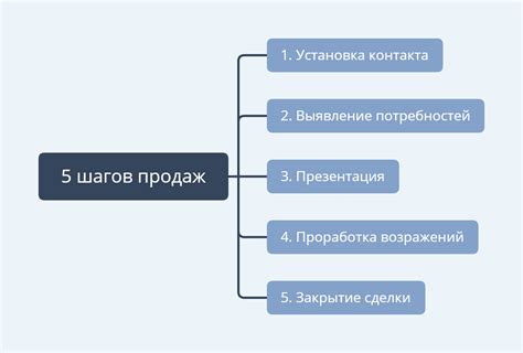 Этапы процесса продажи мотоцикла