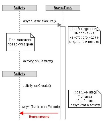 Этапы работы с AsyncTask в Android