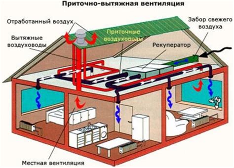  Дополнительные требования к вентиляции 